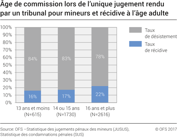 Âge de commission lors de l'unique jugement rendu par un tribunal pour mineurs et récidive à l'âge adulte