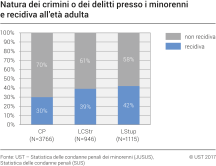 Natura dei crimini o dei delitti presso i minorenni e recidiva all'età adulta