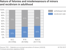 Nature of felonies and misdemeanours of minors and recidivism in adulthood