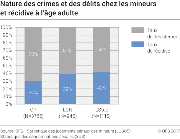 Nature des crimes et des délits chez les mineurs et récidive à l'âge adulte