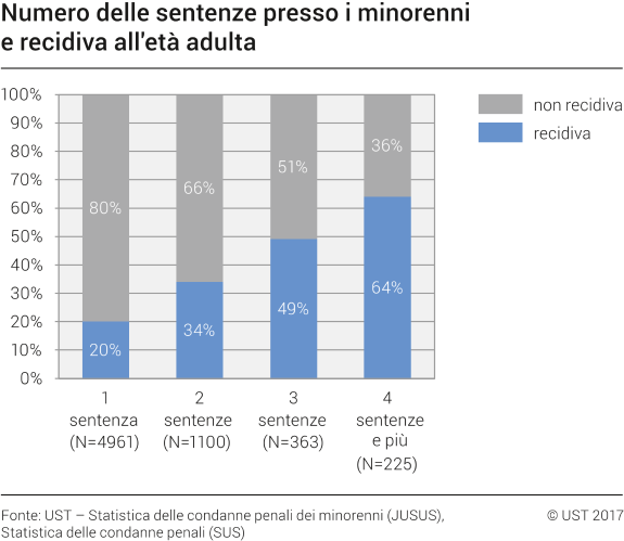 Numero delle sentenze presso i minorenni e recidiva all'età adulta