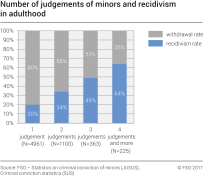 Number of judgements of minors and recidivism in adulthood