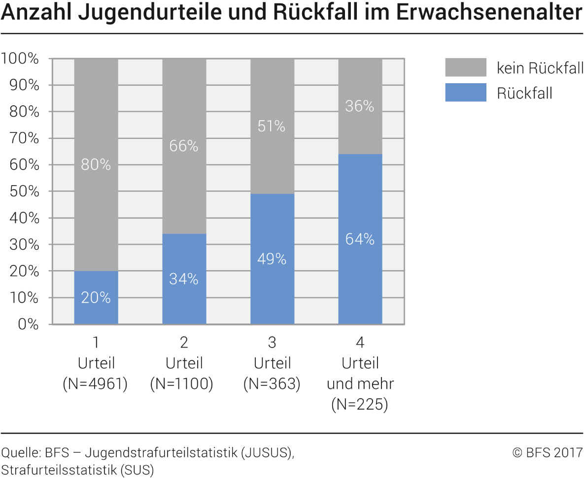 Anzahl Jugendurteile und Rückfall im Erwachsenenalter