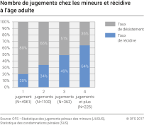 Nombre de jugements chez les mineurs et récidive à l'âge adulte