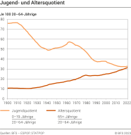 Jugend- und Altersquotient