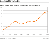 Geschlechterverhältnis