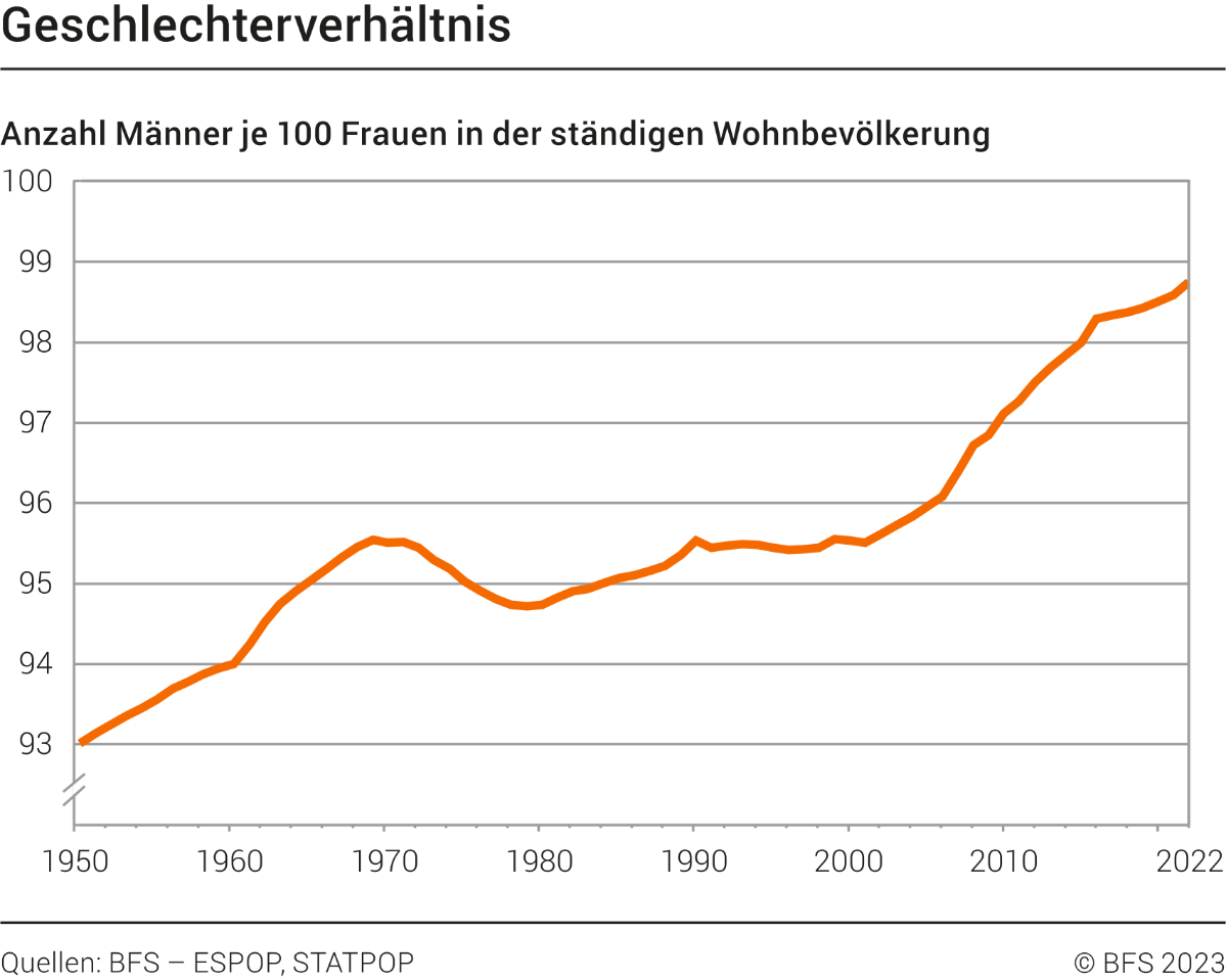 Geschlechterverhältnis