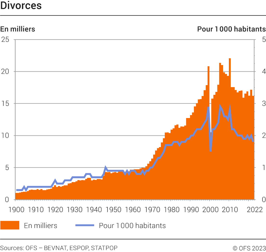 Divorces