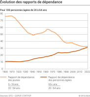 Evolution des rapports de dépendance