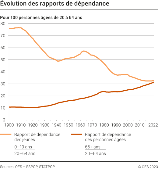 Evolution des rapports de dépendance