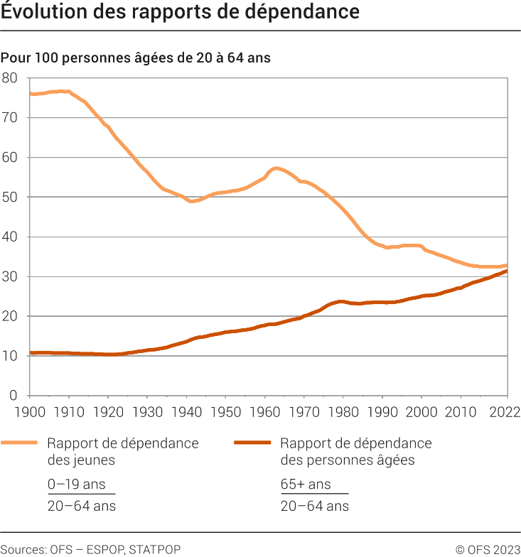 Evolution des rapports de dépendance - 1900-2022 | Diagramm | Bundesamt ...