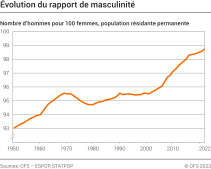 Evolution du rapport de masculinité