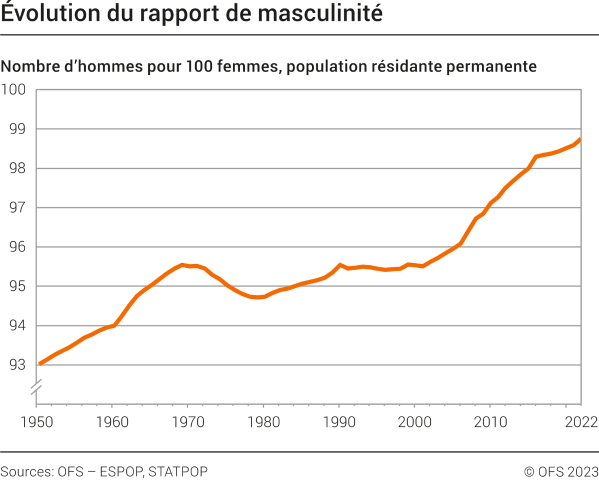 Evolution du rapport de masculinité