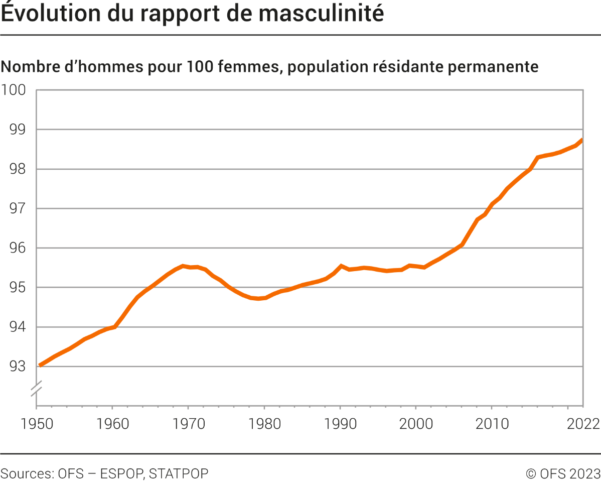 Evolution du rapport de masculinité