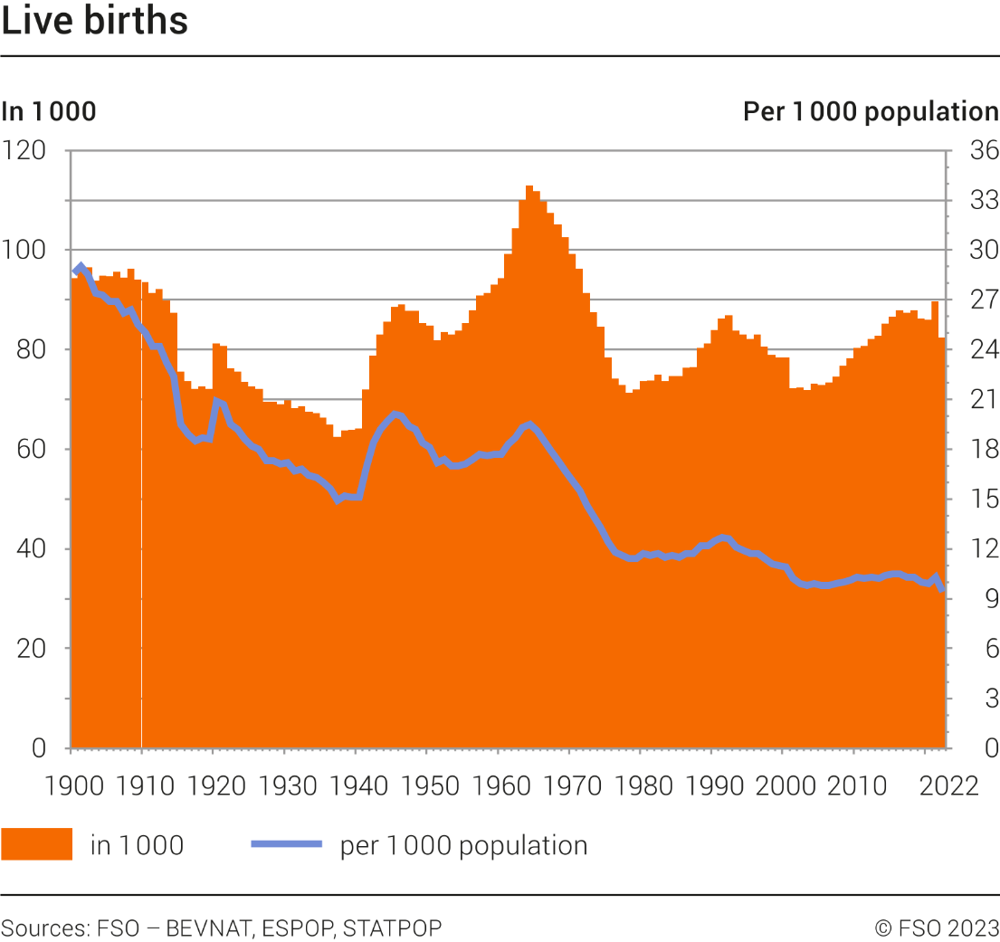 Live births