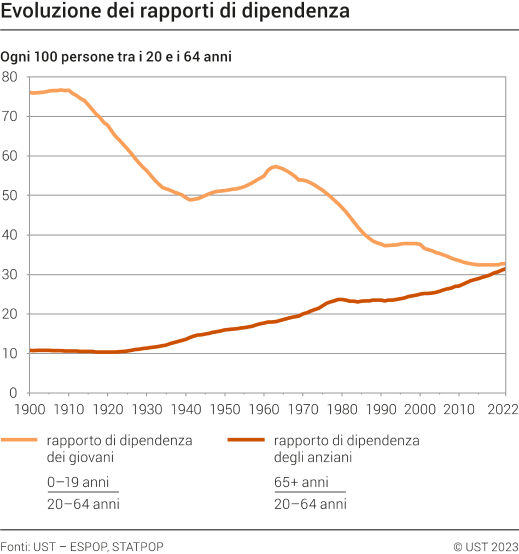 Evoluzione dei rapporti di dipendenza