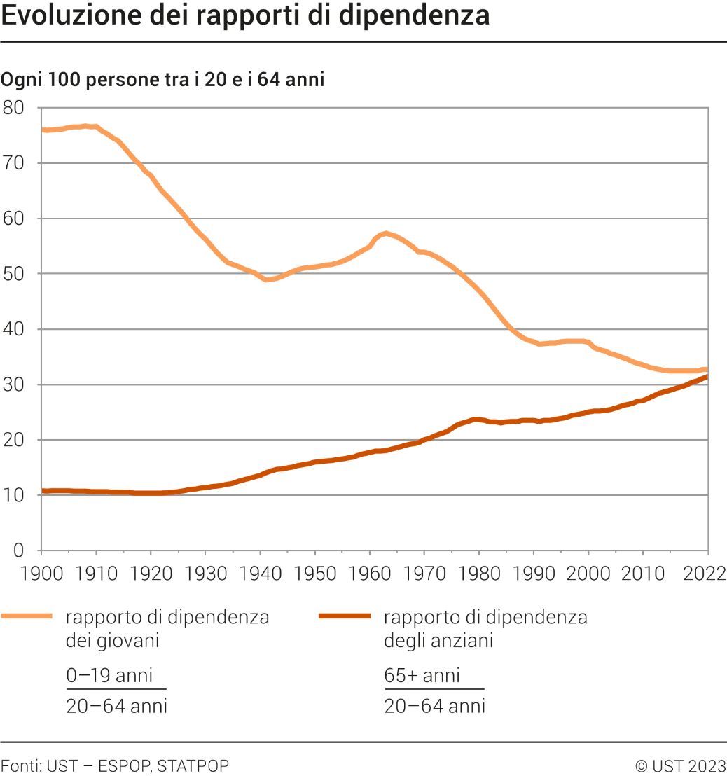 Evoluzione dei rapporti di dipendenza