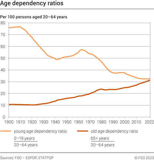 Age dependency ratios