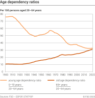 Age dependency ratios