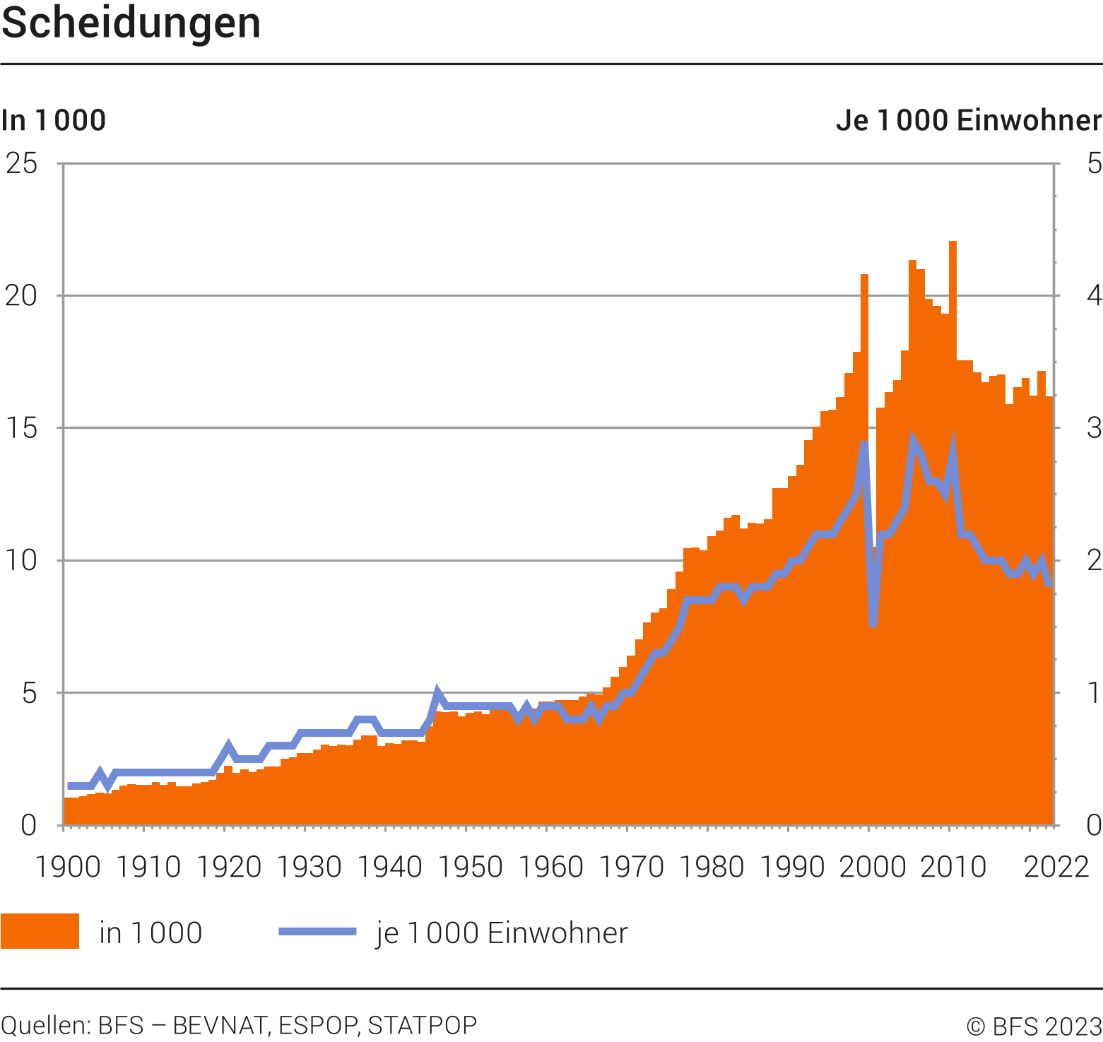 Scheidungen