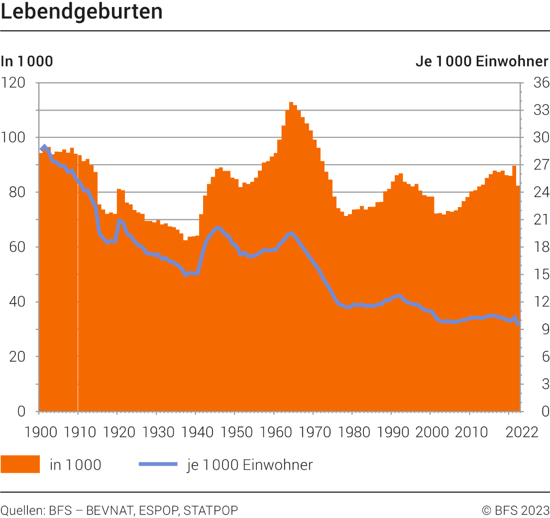 Lebendgeburten