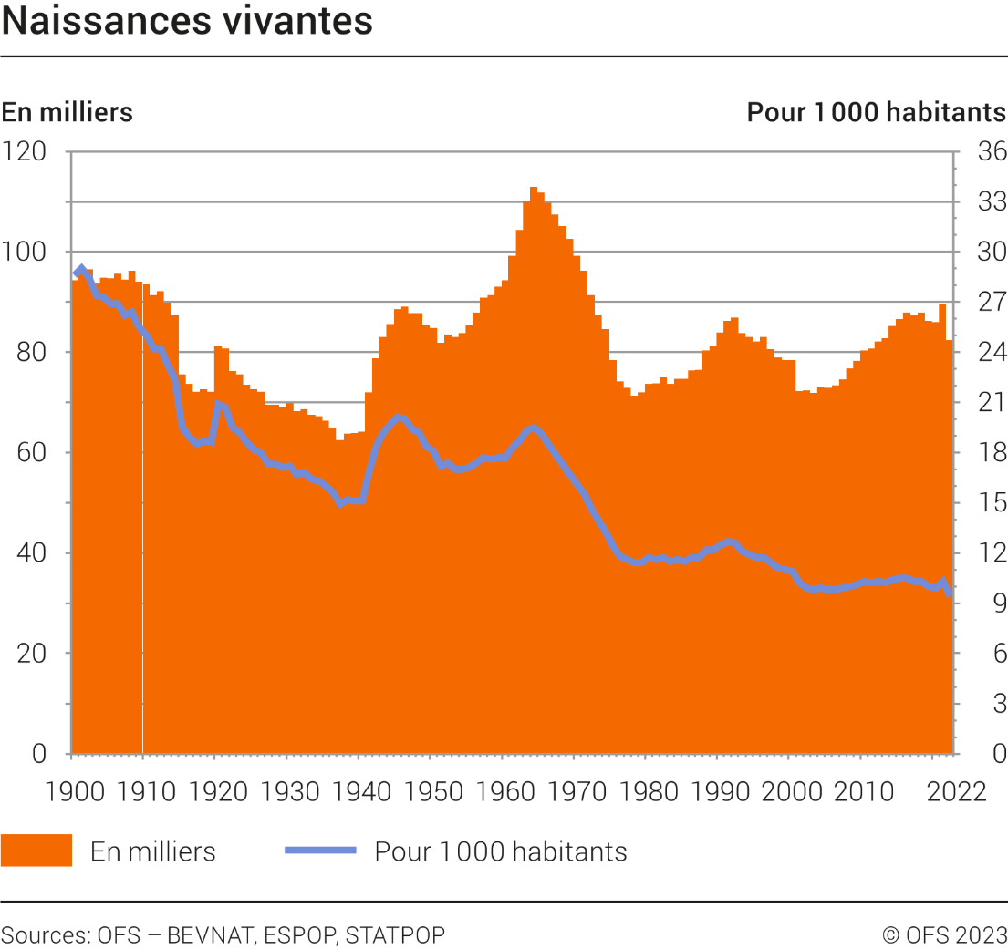 Naissances vivantes