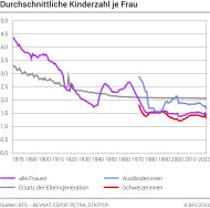 Durchschnittliche Kinderzahl je Frau