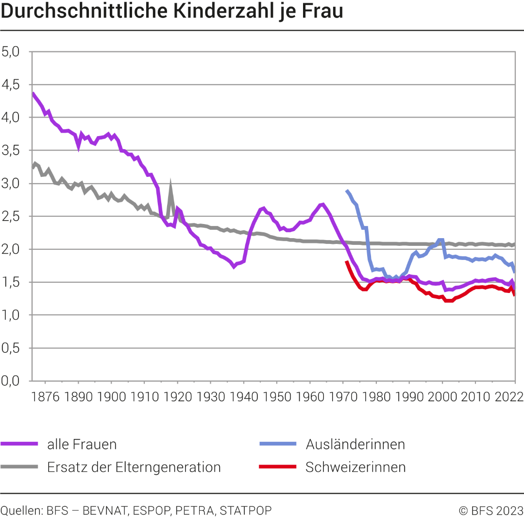 Durchschnittliche Kinderzahl je Frau