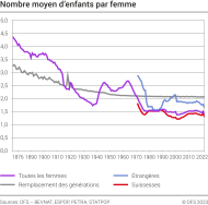 Nombre moyen d'enfants par femme