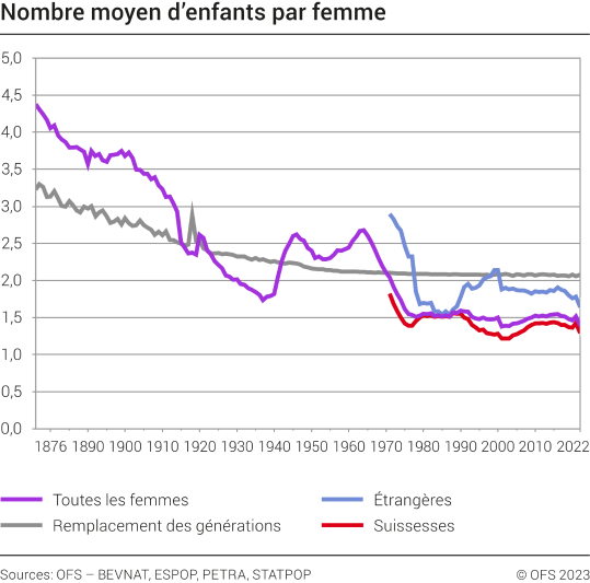 Nombre moyen d'enfants par femme
