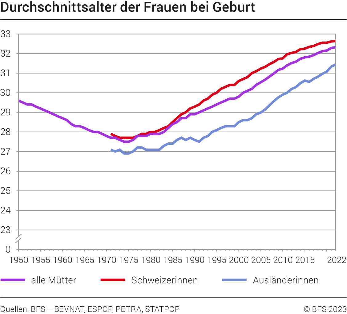 Durchschnittsalter der Mutter bei Geburt