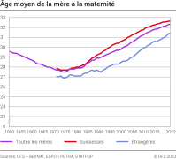 Age moyen de la mère à la maternité