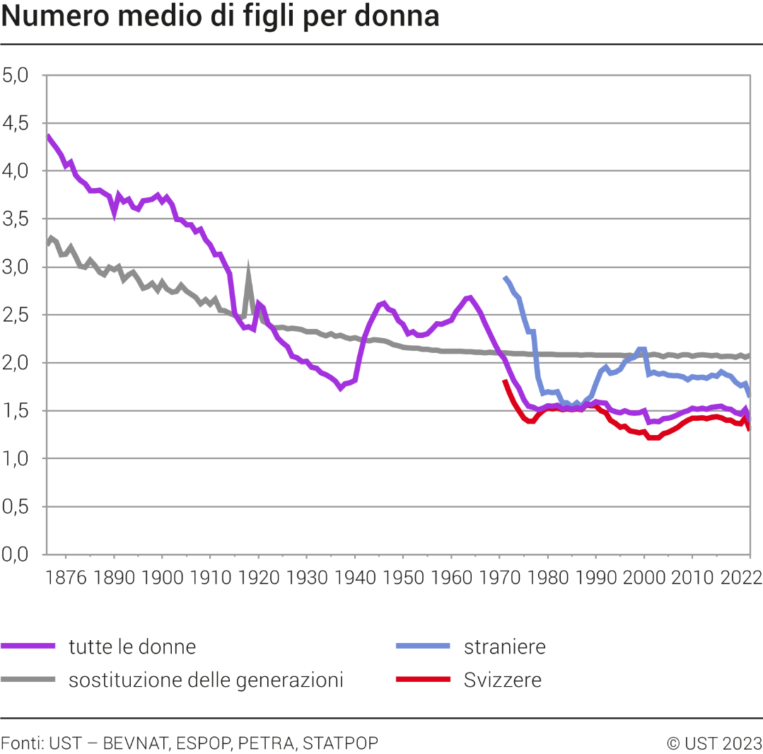 Numero medio di figli per donna