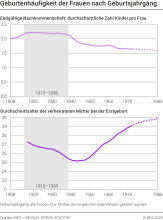 Geburtenhäufigkeit der Frauen nach Geburtsjahrgang