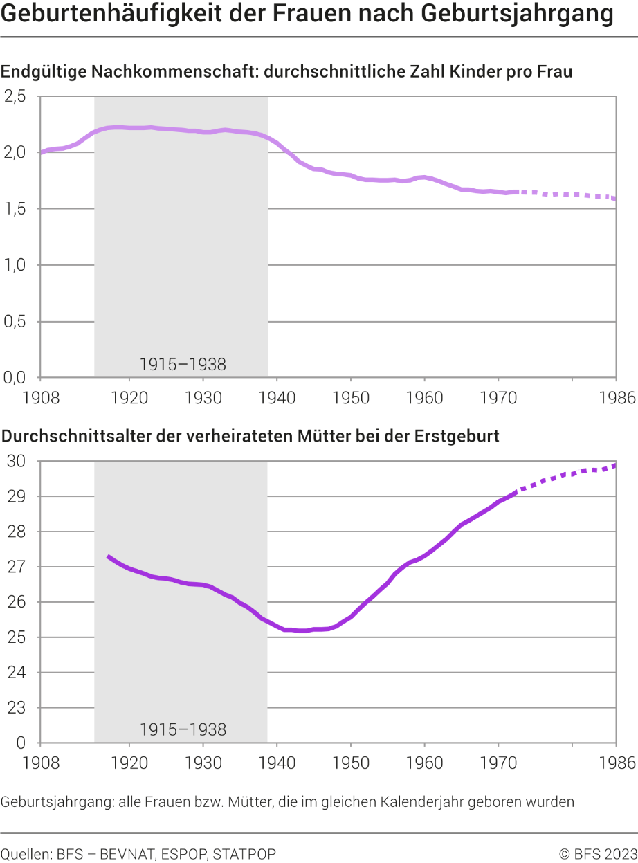 Geburtenhäufigkeit der Frauen nach Geburtsjahrgang