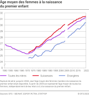 Age moyen des femmes à la naissance du premier enfant