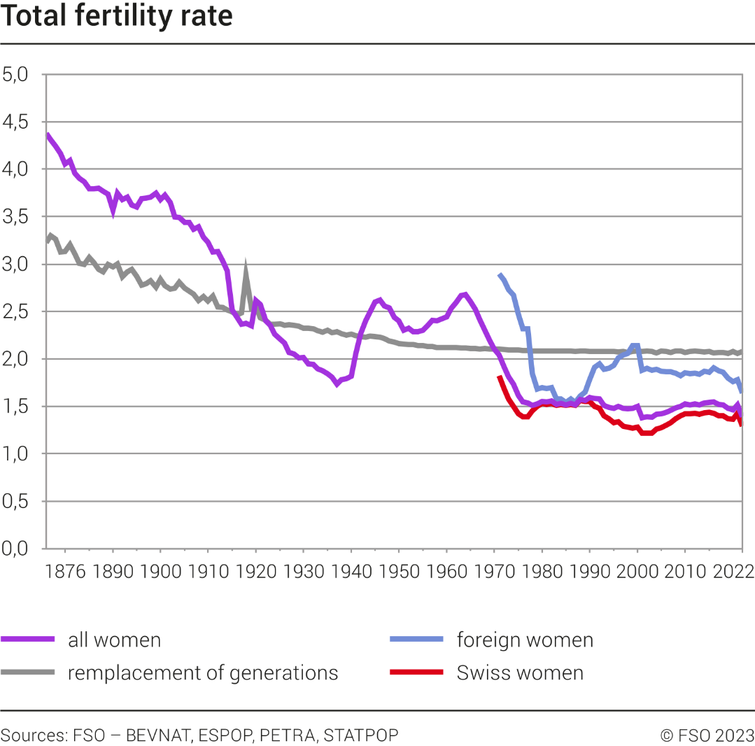 Total fertility rate