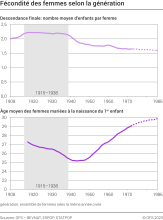 Fécondité des femmes selon la génération