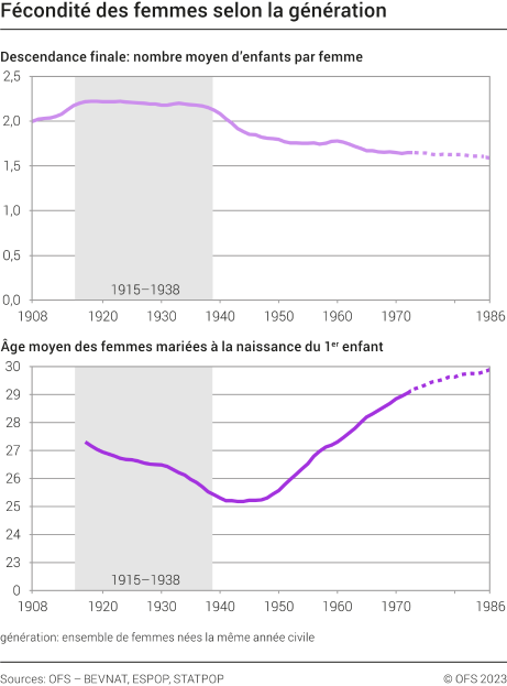 Fécondité des femmes selon la génération