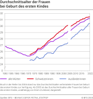 Durchschnittsalter der Frauen bei Geburt des ersten Kindes