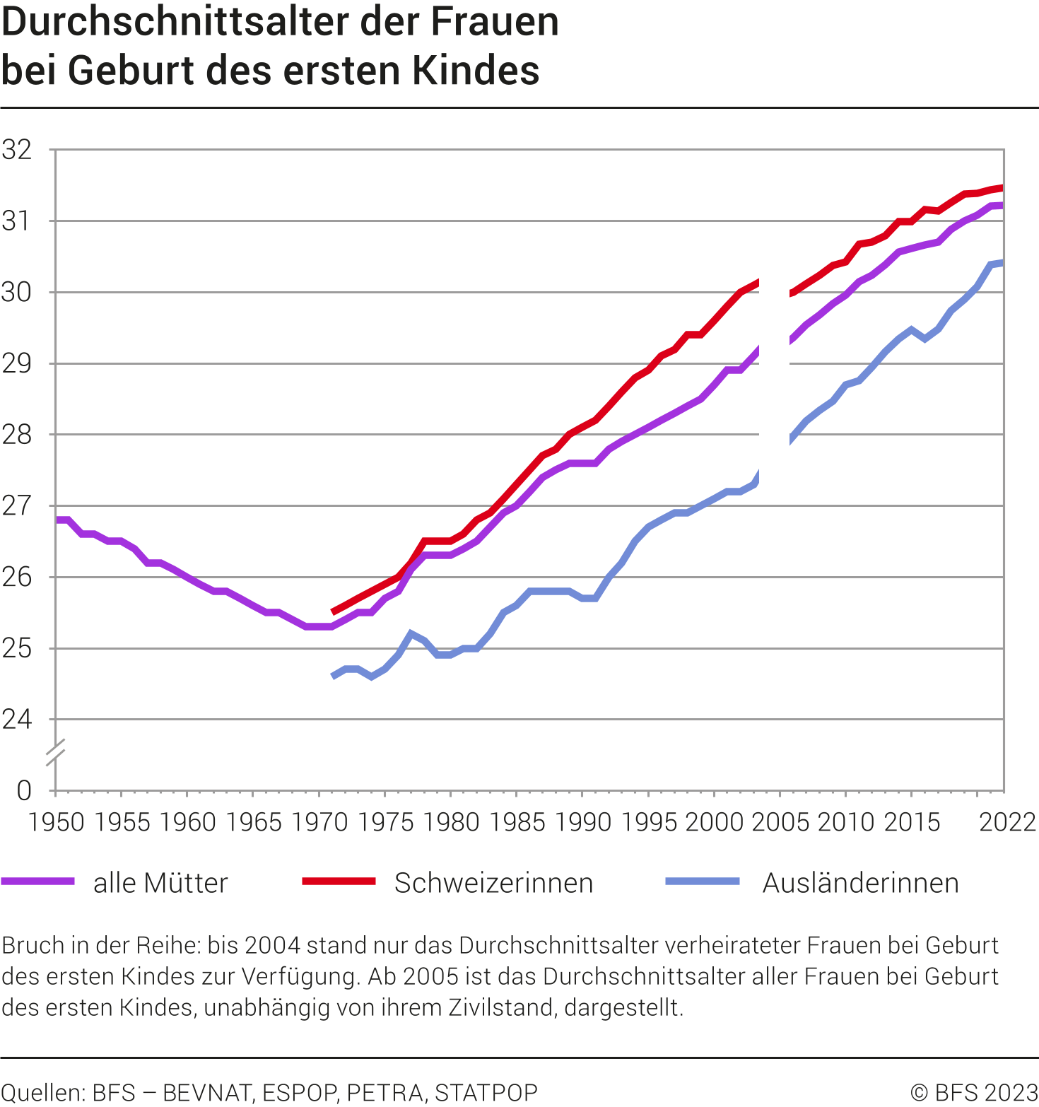Durchschnittsalter der Frauen bei Geburt des ersten Kindes