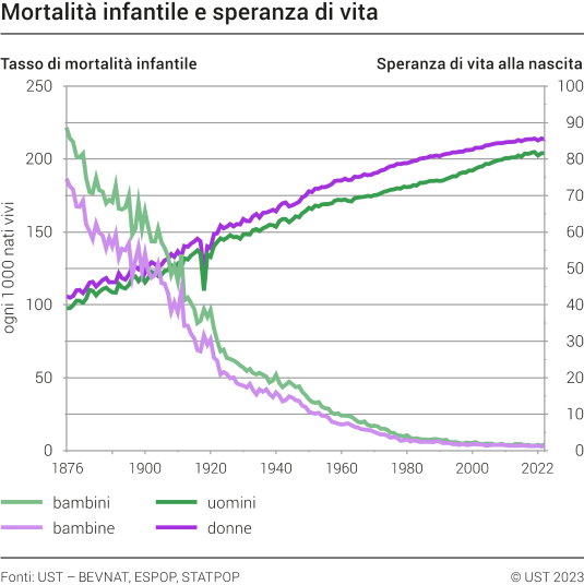 Mortalità infantile e speranza di vita