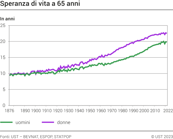 Speranza di vita a 65 anni