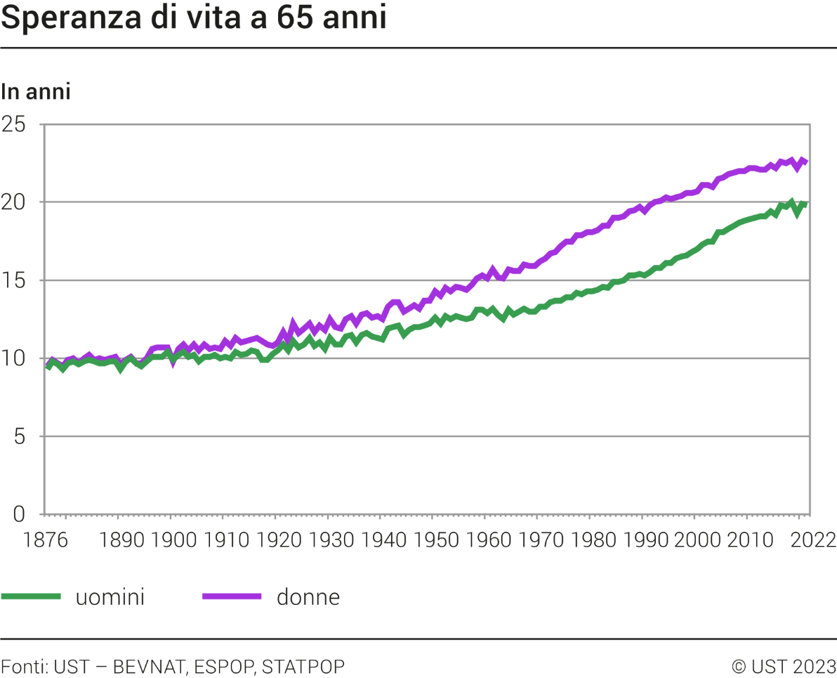 Speranza di vita a 65 anni