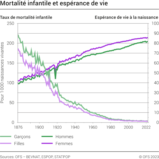 Mortalité infantile et espérance de vie