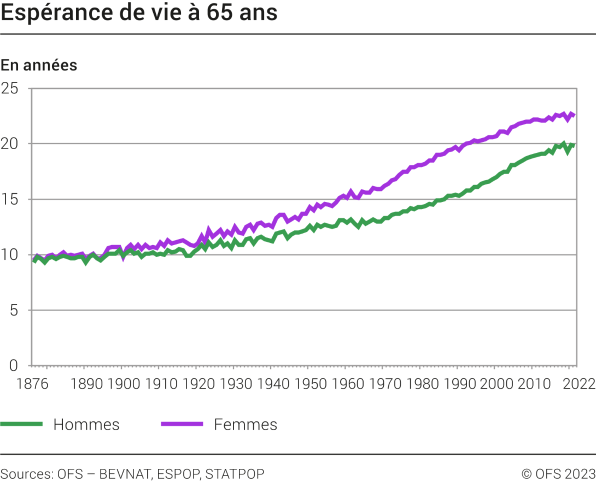 Espérance de vie à 65 ans