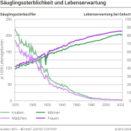 Säuglingssterblichkeit und Lebenserwartung