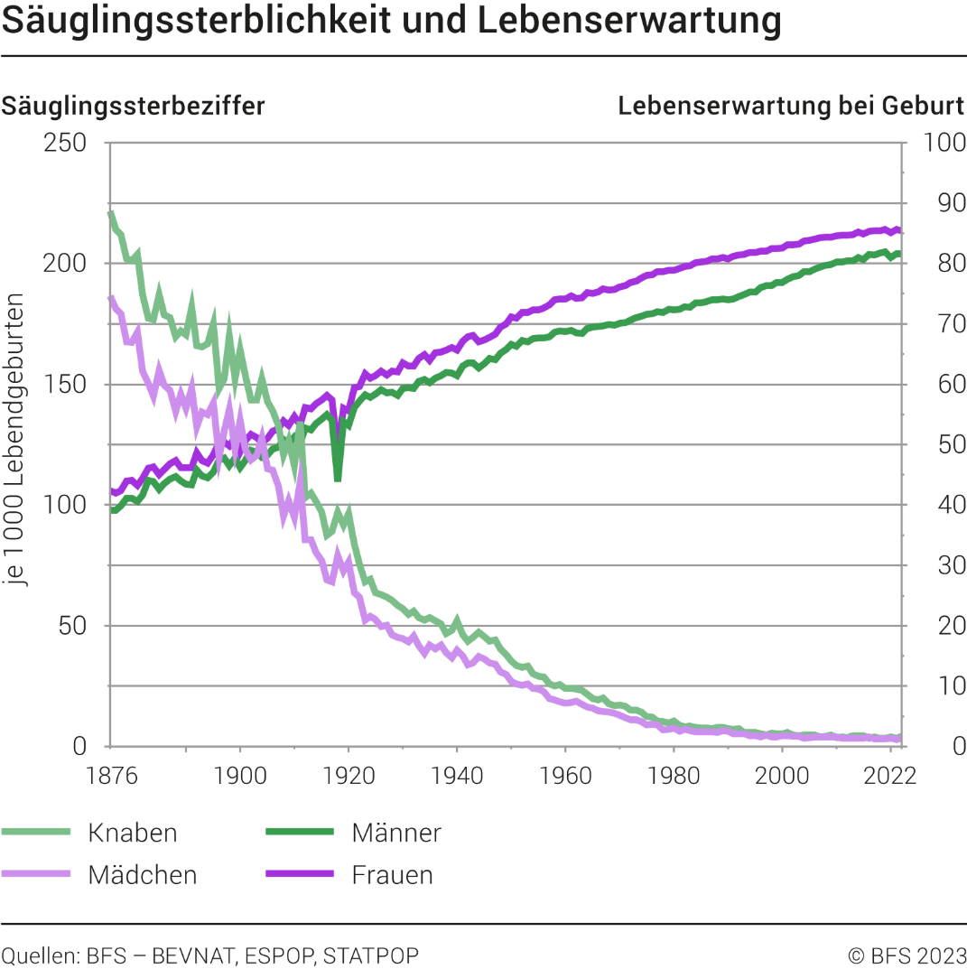 Säuglingssterblichkeit und Lebenserwartung