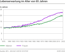 Lebenserwartung im Alter von 65 Jahren