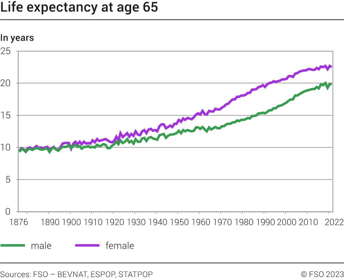 Life expectancy at age 65